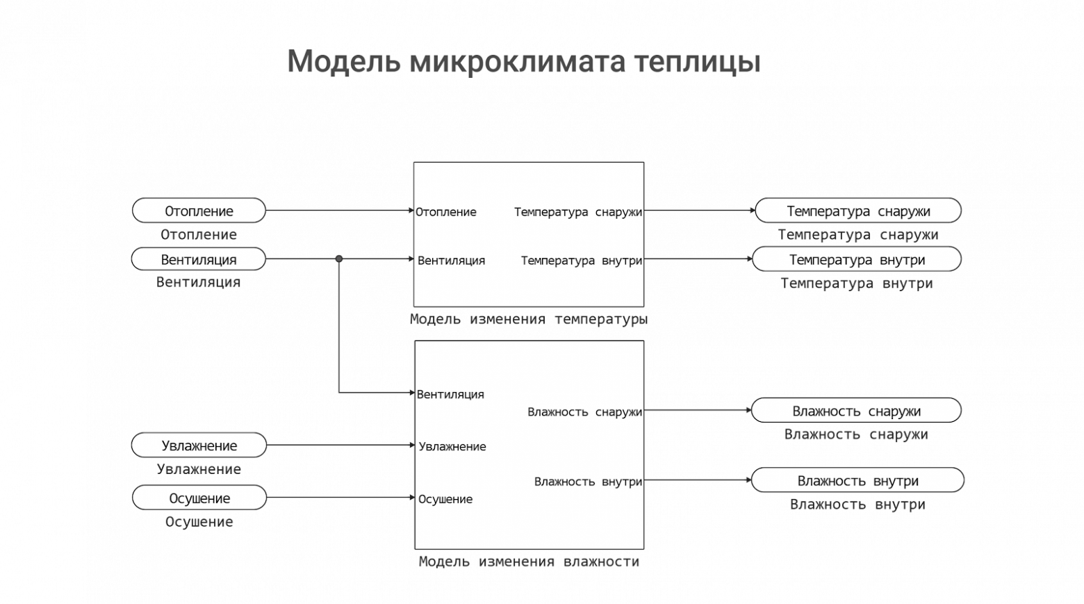 Модель изменения микроклимата теплицы
