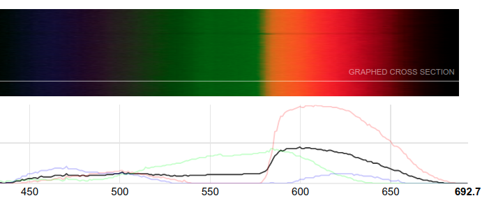 Спектр “тёплой” лампочки. Видно, что в сравнении со спектром “холодной”, синий пик теперь интенсивностью не более 25%.