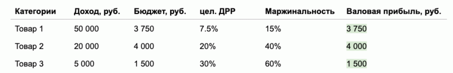 *Цел. ДРР = маржинальность/2, если стоит цель тратить половину маржи на рекламу *Цел. ДРР = маржинальность/2, если стоит цель тратить половину маржи на рекламу