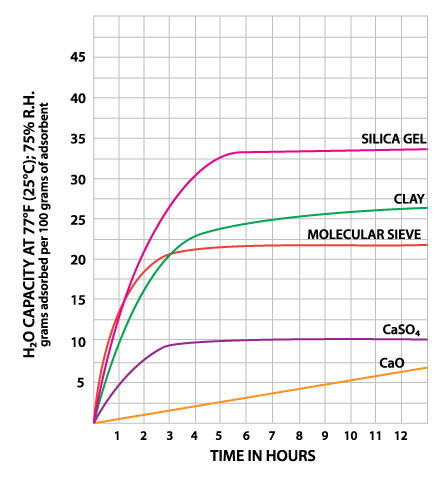 График массовой эффективности дессикантов (поглотителей воды), показывающий, за какое время они способны достичь насыщения и сколько воды могут удерживать относительно своей массы.