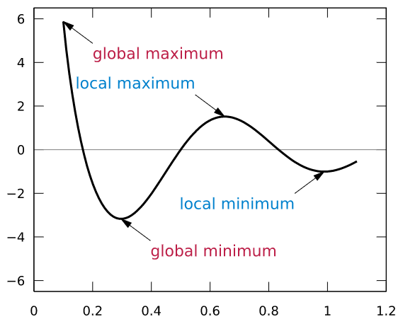 Локальный минимум и глобальный минимум
