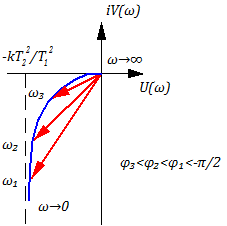 Рисунок 3.8.1 АФЧХ инерционно-интегрирующего звена (если k – безразмерный коэффициент)