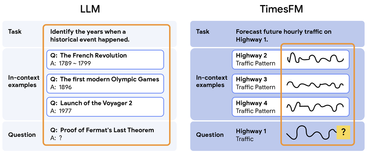 Подобно маловыборочному запросу к большой языковой модели (слева), базовая модель временных рядов должна поддерживать маловыборочный запрос с произвольным числом связанных контекстных примеров временных рядов (справа). Оранжевый прямоугольник выделяет входные данные для моделей.
