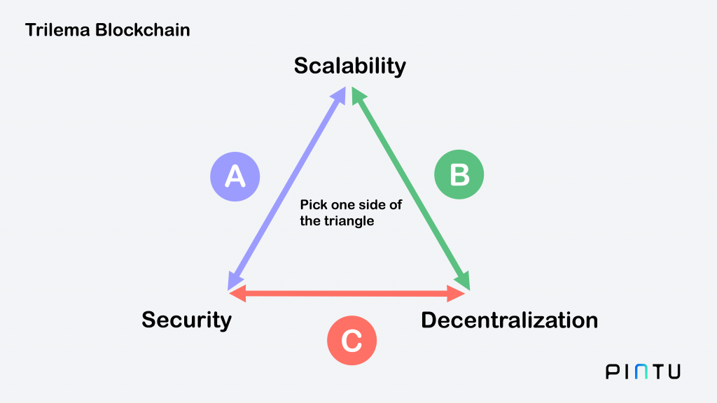 Три фактора трилеммы блокчейна