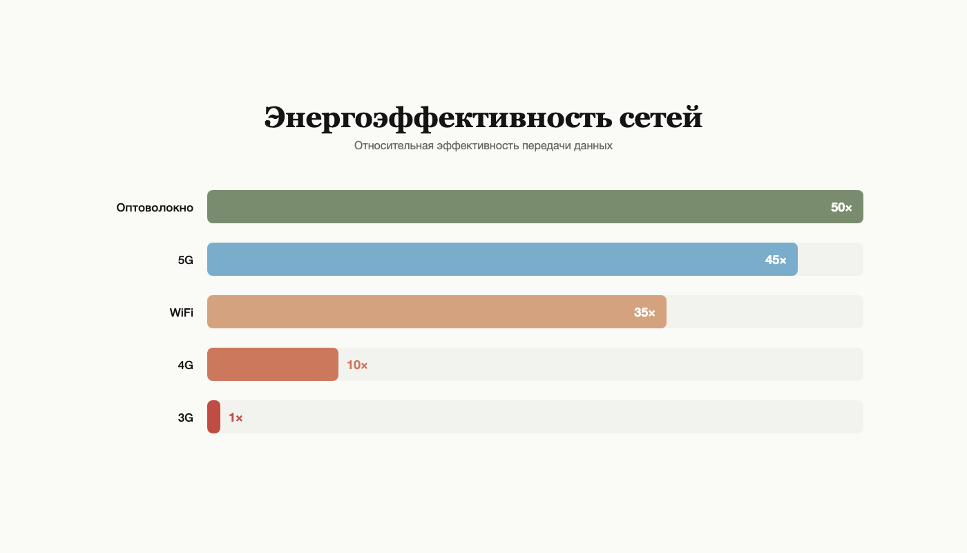 Рис. 5. Относительная энергоэффективность технологий передачи данных.