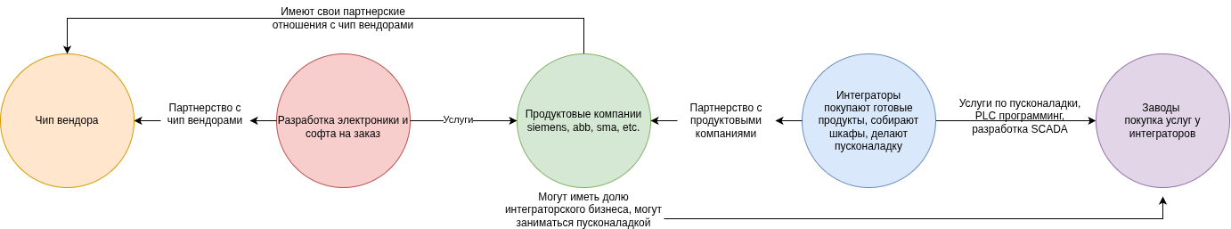 Пищевая цепочка в индустрии Пищевая цепочка в индустрии