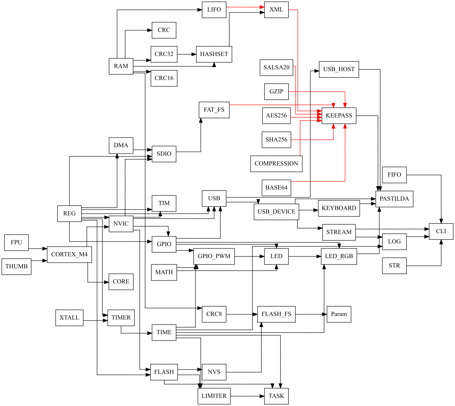 Дерево зависимостей программных компонентов в прошивке Pas~ r1.1