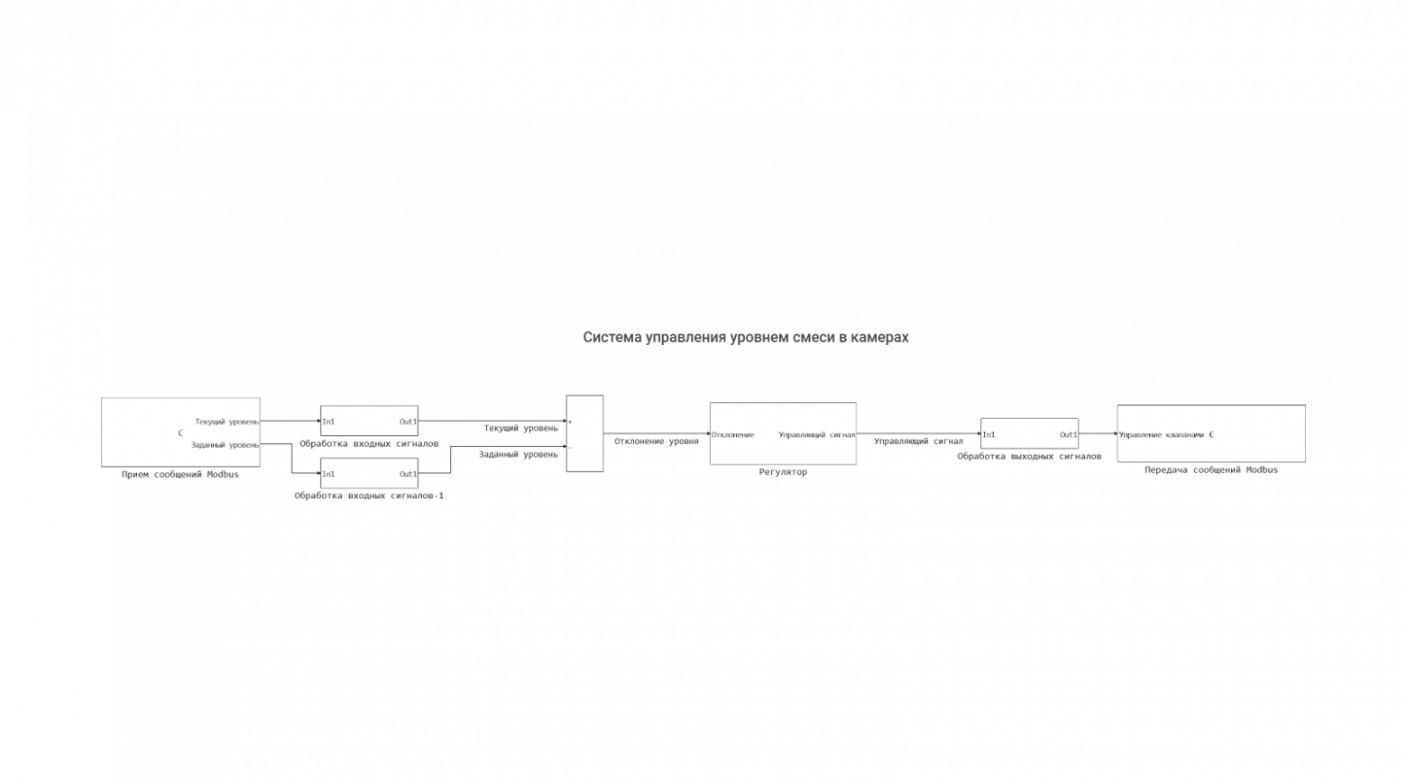 Общий вид модели системы управления