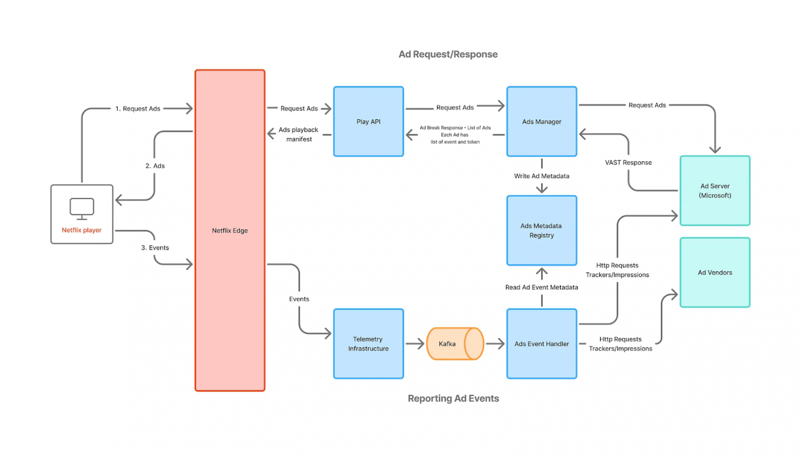 Слой хранения данных между подсистемами Ad Serving и Reporting