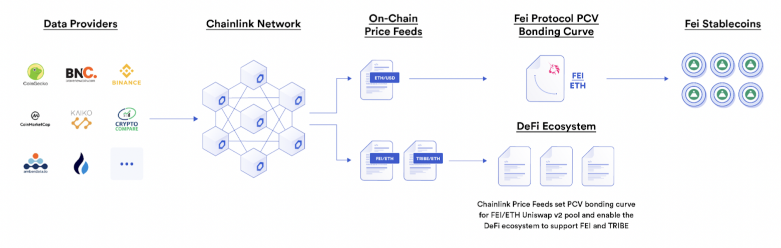 рис.5 Как Fei Protocol использует котировки Chainlink для стабилизации привязки их алгоритмического стейблкоина FEI