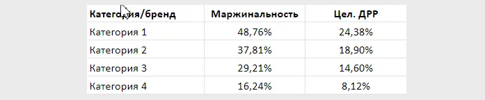 По данным клиента, у всех категорий огромный разброс в маржинальности — на чём то клиент зарабатывал немного, но продавал большое количество товаров, а где-то наоборот По данным клиента, у всех категорий огромный разброс в маржинальности — на чём то клиент зарабатывал немного, но продавал большое количество товаров, а где-то наоборот