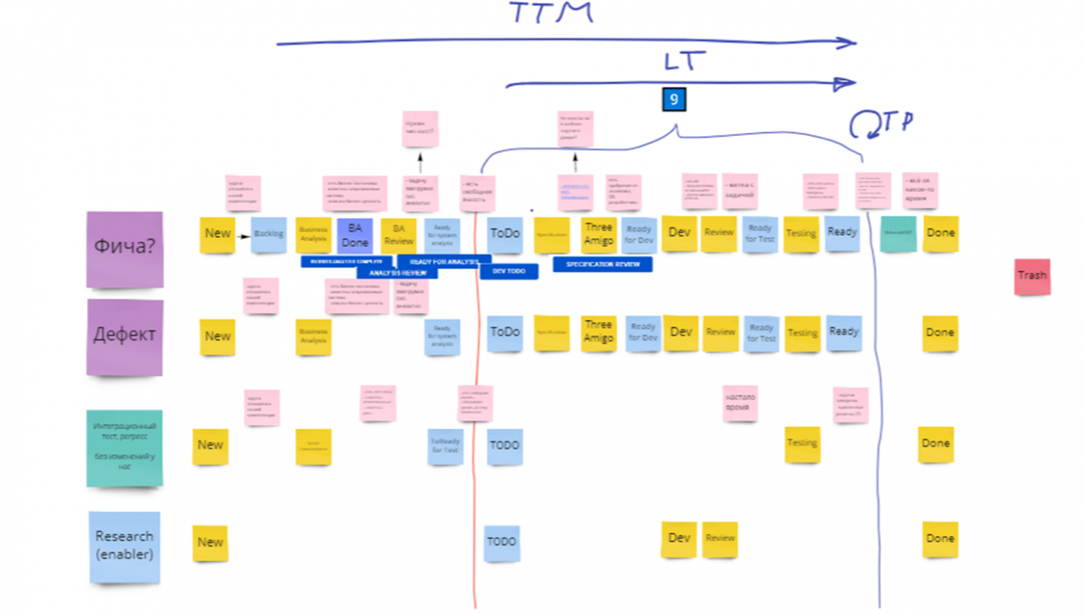 Объединяем вся процессы в единую Канбан доску, подстраиваем под ваш инструмент визуализации. Жёлтые стикеры — активные статусы, голубые — буферные, на розовых стикерах мы записываем правила.