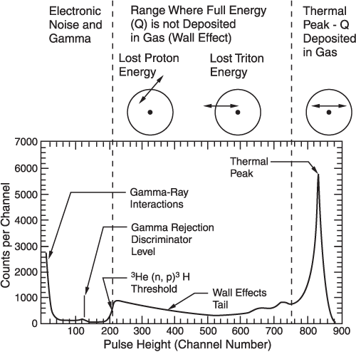 Рис. 6. Амплитудный спектр импульсов пропорционального счетчика нейтронов с гелиевым заполнением