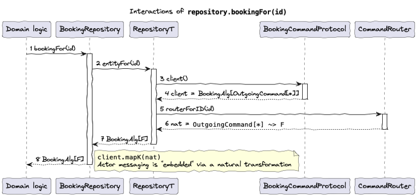 Диаграмма последовательности, на которой показаны различные элементы в процессе получения экземпляра BookingAlg[F].
