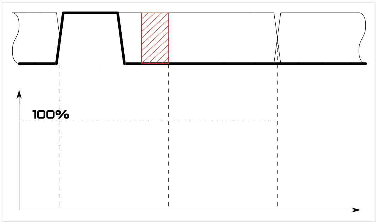Механизм получения графика считываемости тестового импульса, по которому можно определить кратность оверсемплинга