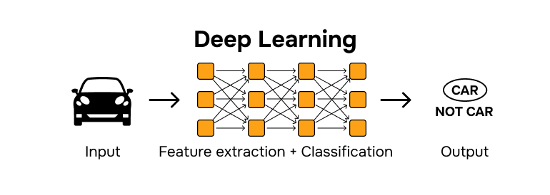 Обобщенная схема работы Deep Learning