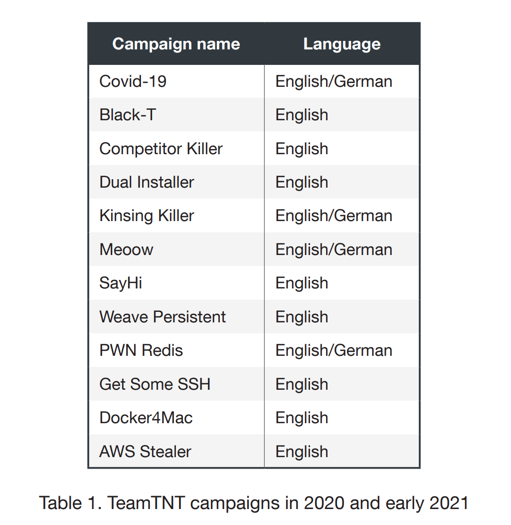 Кампании TeamTNT, зафиксированные в 2020 и начале 2021 года