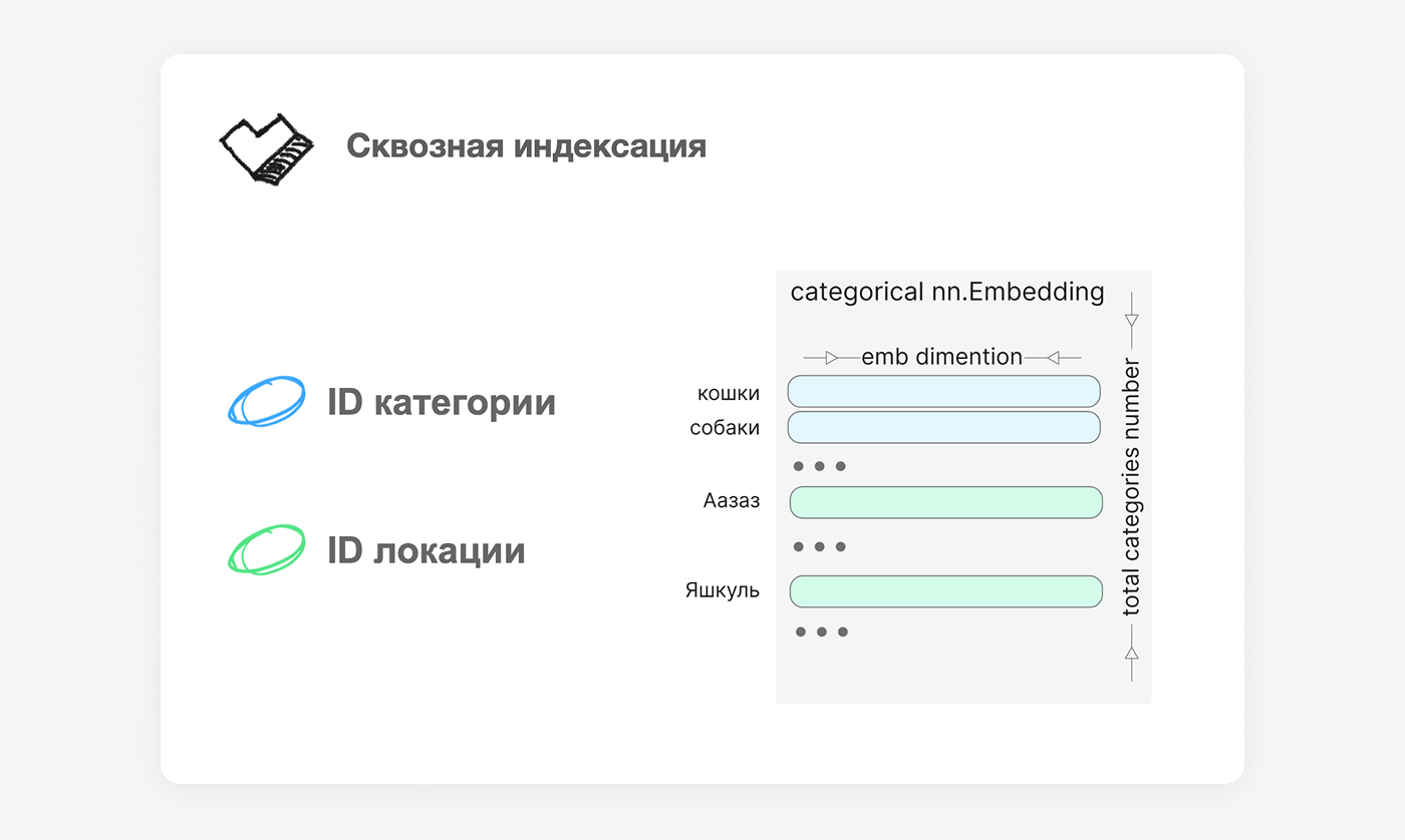 Сквозная индексация у бинарных и категорийных признаков