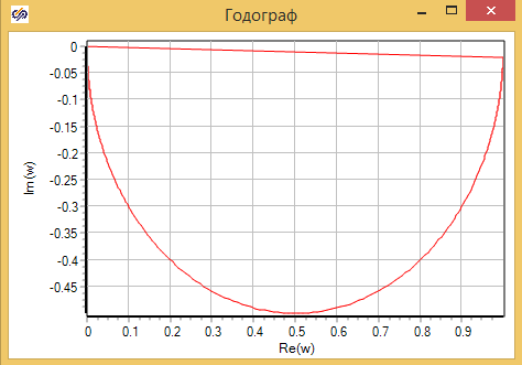 Рисунок 3.3.10  Годограф модели камеры смешения в виде «Инерционного звена первого порядка».