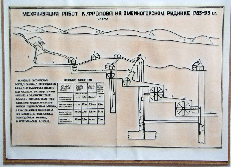 Общая схема сооружений Фролова на Змеиногорском руднике