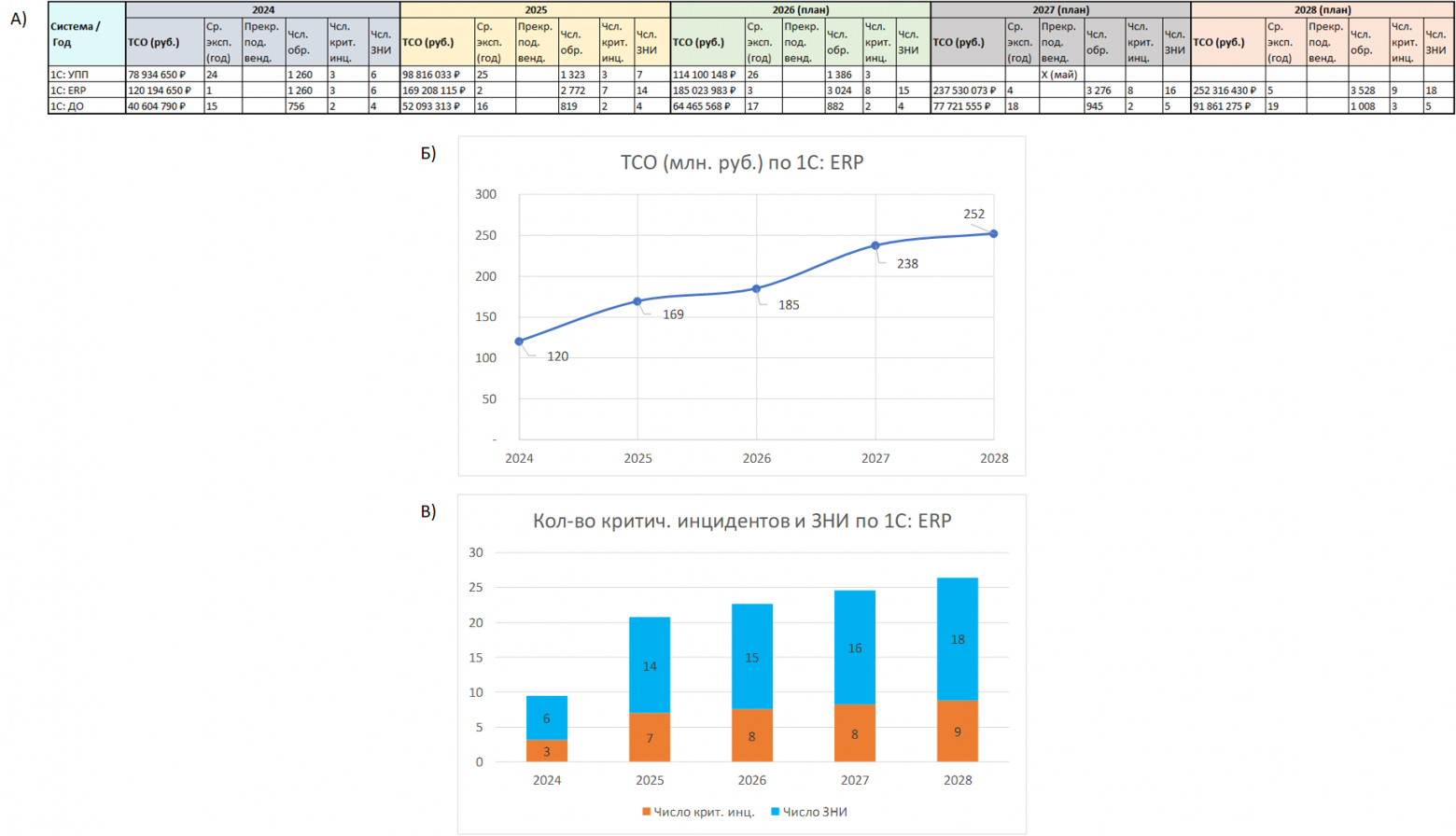 Пример динамики показателей программной системы: а) общие показатели; б) TCO; в) число критических инцидентов и ЗНИ