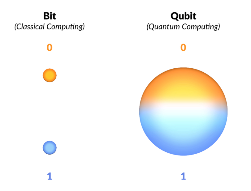Благодаря свойству суперпозиции кубиты содержат в себе и 0 и 1 одновременно. Источник