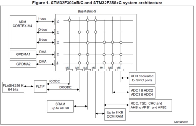 Рис.7.  Архитектура системы STM32F303  из Reference  Manual  (для справки).