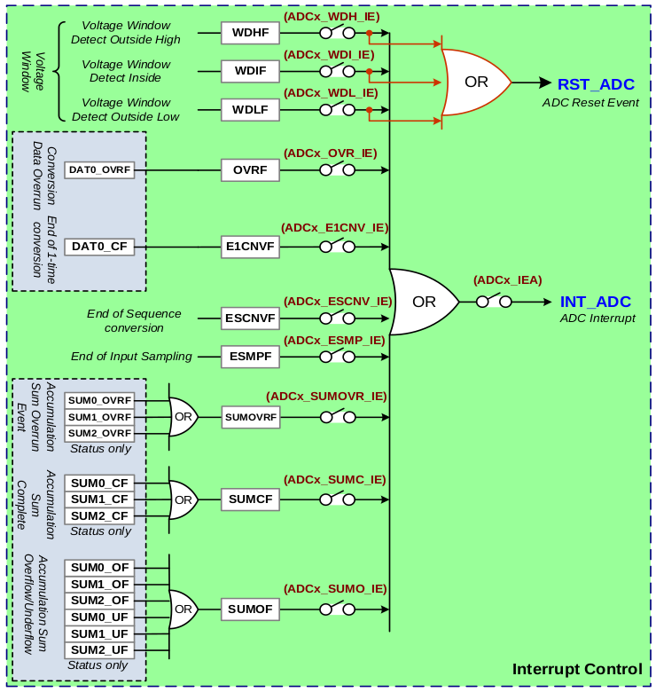 Схема формирования сброса и прерывания модуля ADC