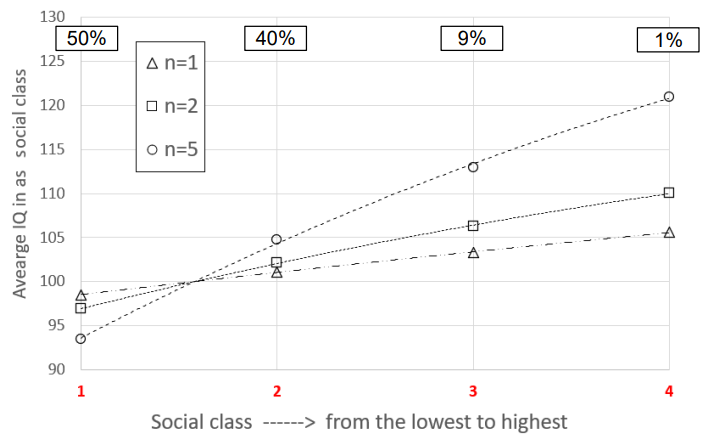 Рис. 7: Распределение усредненного IQ в каждом из четырех социальных классов, при социальной структуре приведенной на Рис. 6.