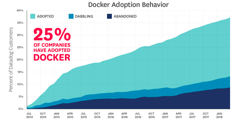 Динамика проникновения Docker