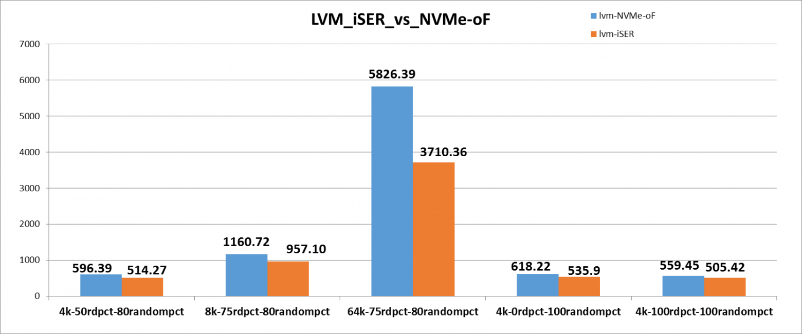 Синее - NVMe-oF, Оранжевое - iSER