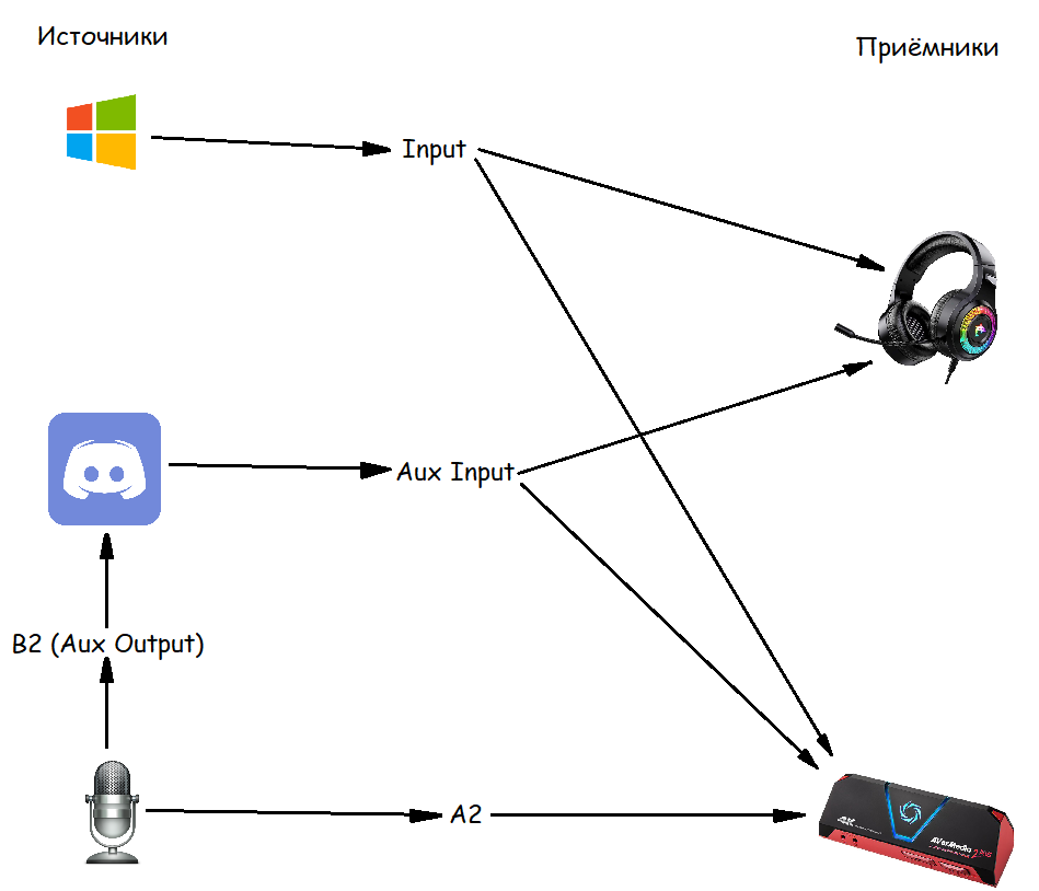 Схема разведения звука от источников к приёмникам с помощью VoiceMeeter Banana