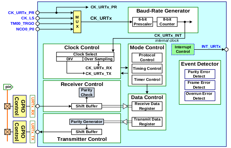 Функциональная схема базового UART