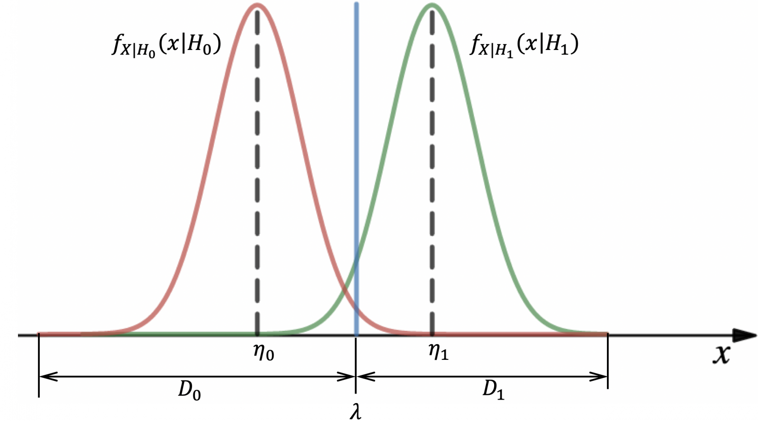 Рис. 3 Условные распределения плотностей (1) c обозначением уровня порога λ и диапазонов принятия решений D₀  и D₁