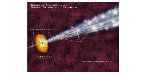 Рис. 12. Энергия рентгеновского излучения направлена на то, чтобы оторвать один из электронов от его орбиты вокруг ядра атома азота или кислорода. Благодаря рассеянию Комптона образуются облака заряженных частиц в космосе.
