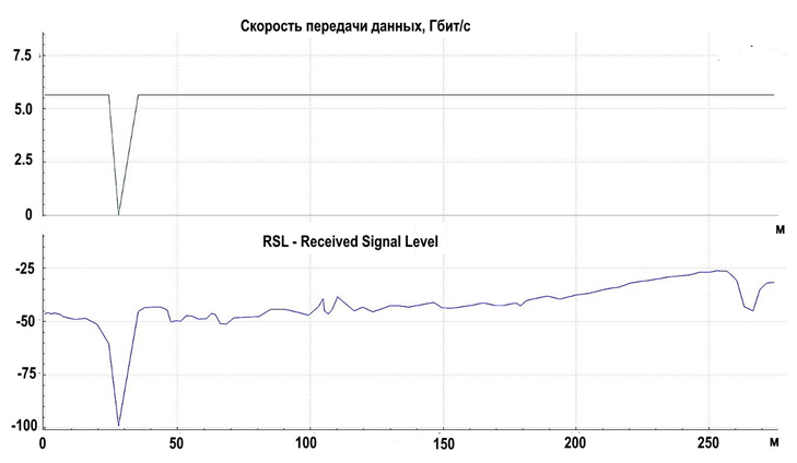 График скорости передачи данных от расстояния между станциями радиомоста на профиле 5.6 Гбит/c