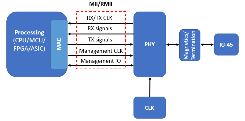 Рис. 32. Структурная схема подключения устройства к сети 100Base-TX с помощью MII/RMII интерфейса.