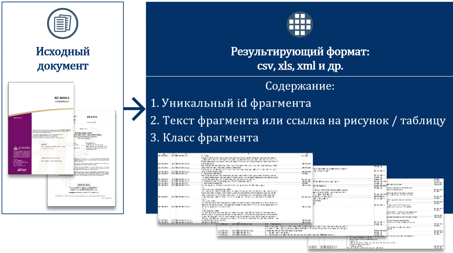 Результат оцифровки нормативной документации: текст разбит на фрагменты и компоненты с уникальными ID и классами. Источник: Росатом