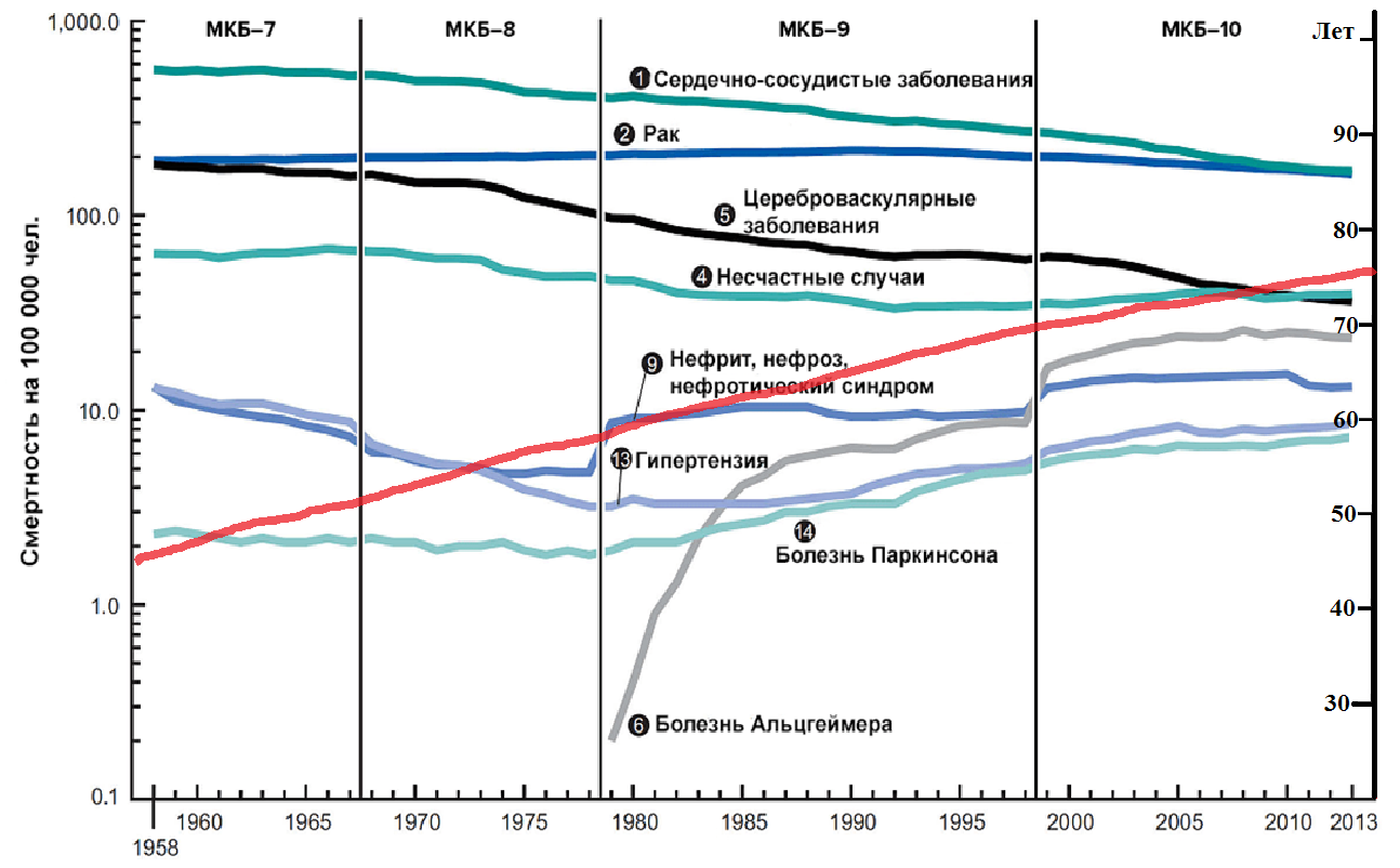 Рисунок 8. График заболеваемости, совмещенный с графиком ожидаемой продолжительности жизни.