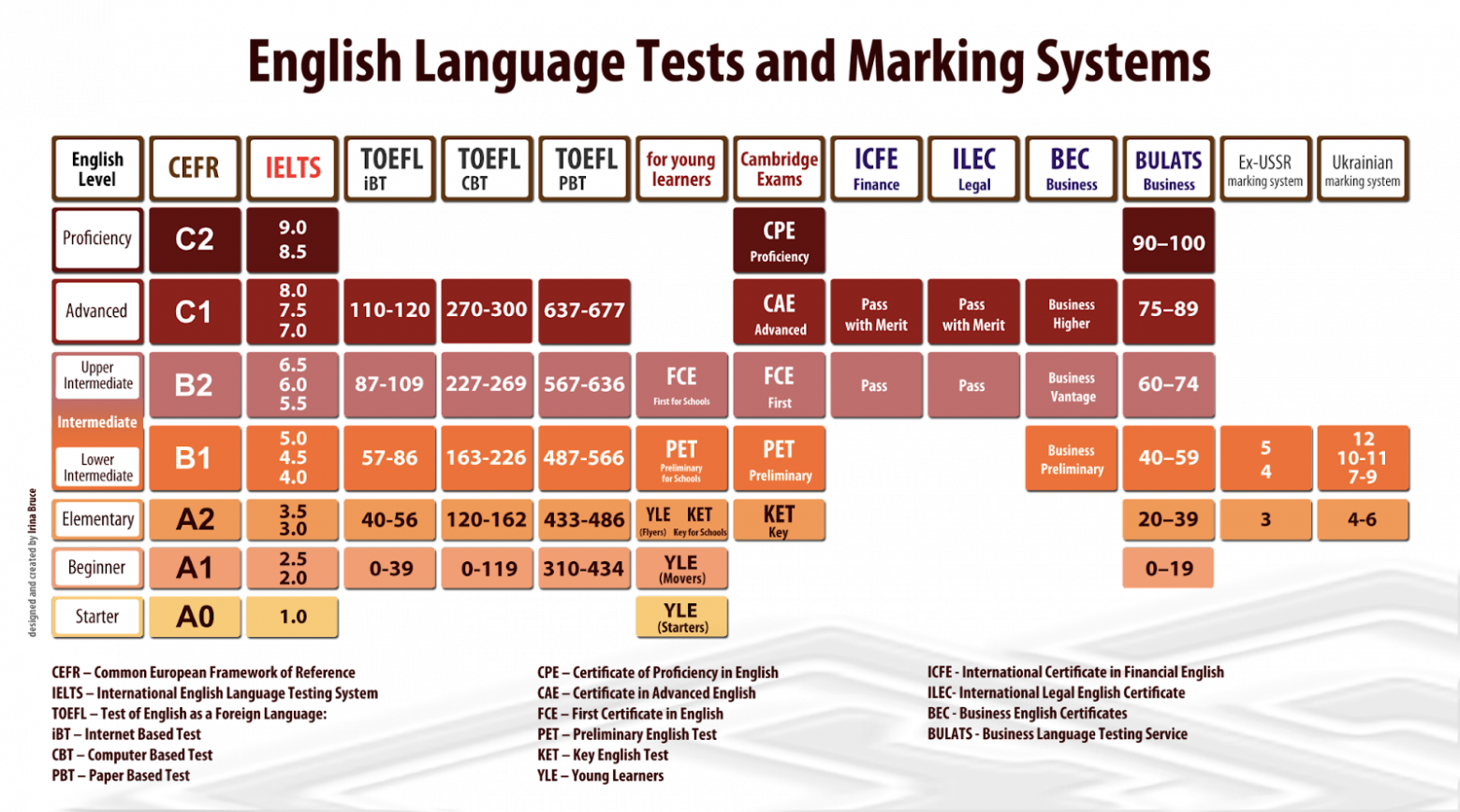 Система соответствия баллов разных тестов шкале языковой компетенции