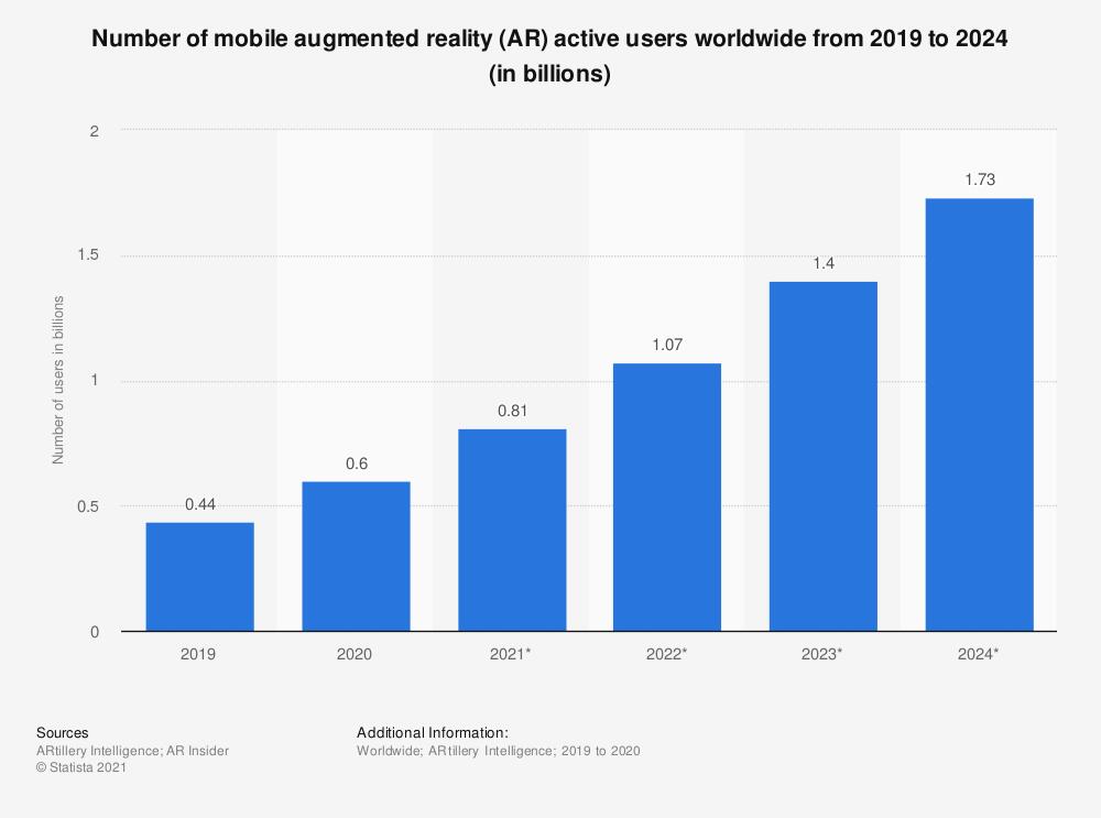 Количество активных пользователей мобильной дополненной реальности (AR) по всему миру в 2019–2024 гг. (в миллиардах). Источник: Statista