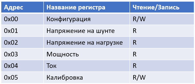 Таблица 1. Регистры чипа INA219.