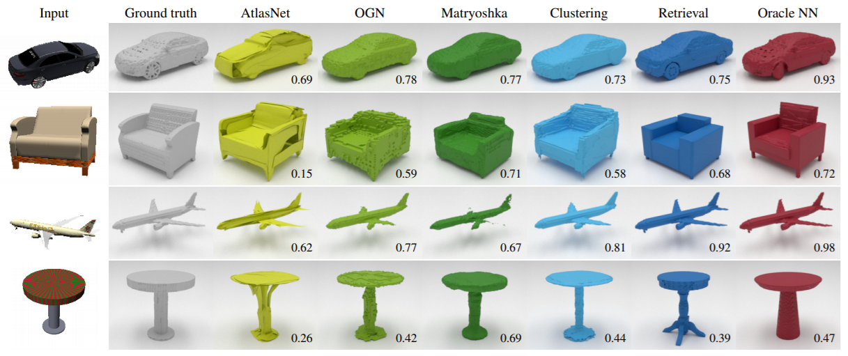 Рис. 1 Сравнение различных 2D-to-3D архитектур из работы [1]: число внизу у каждой 3D модели - mIoU с Ground truth.