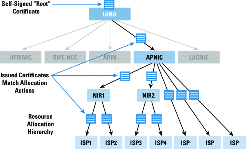 Дерево связей протокола RPKI