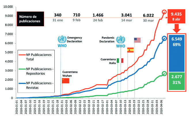Стремительный рост числа публикаций по теме COVID-19 после начала пандемии. График построен весной 2020 года.  