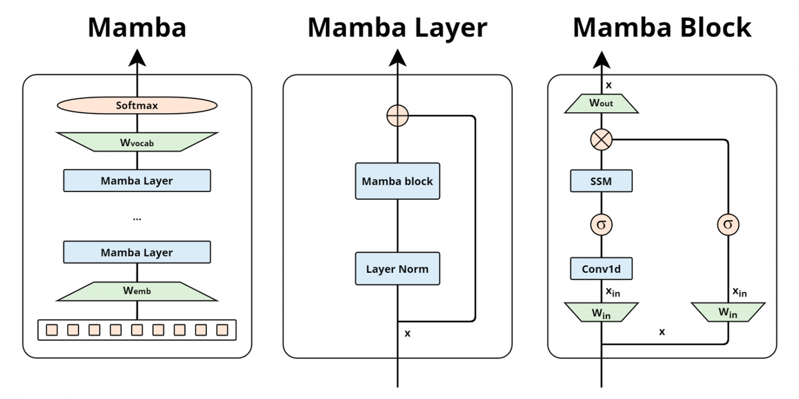 Рисунок 2: Устройство архитектуры Mamba