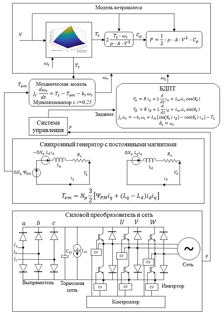 Математическая модель ВЭМ