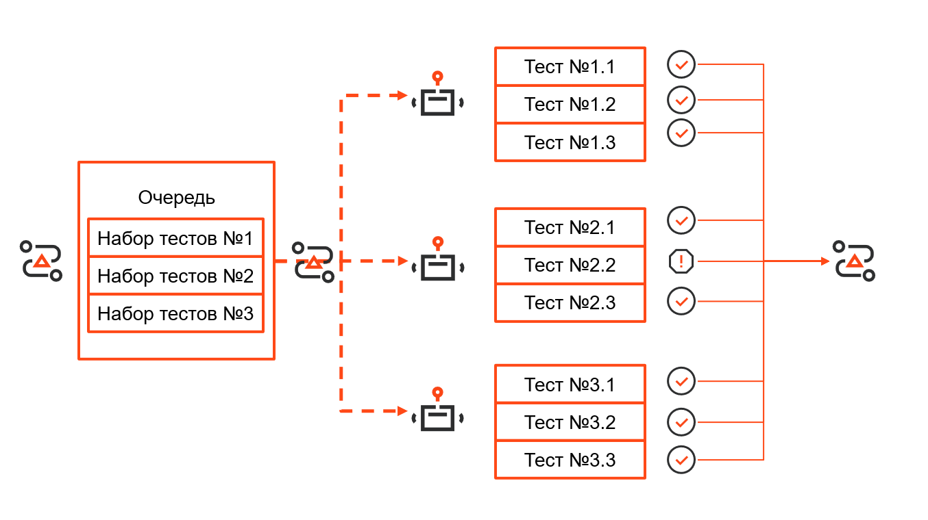 Схема выполнения тестовых сценариев через оркестратор на отдельных тестовых роботах
