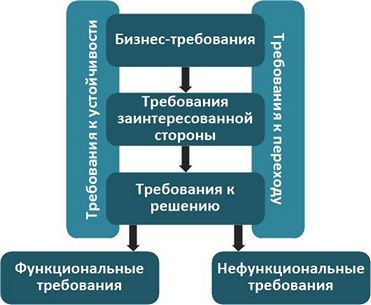 Рисунок 3 – классификация требований (в переводе на русский)