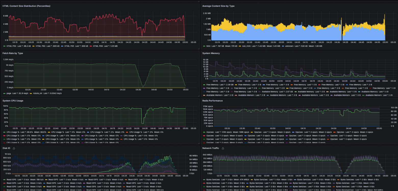 Metrics for a node early in the crawl